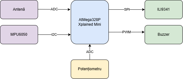 pm:prj2026:jan.vaduva:diagrama_bloc_liviu_stoica.png