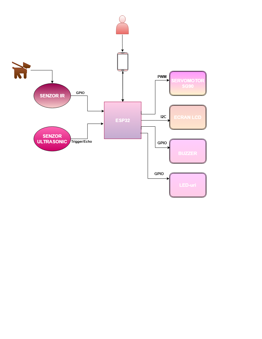 

===== System Modules =====

  * **ESP32 Microcontroller:** The "brain" that connects to Wi-Fi, processes sensor data, and coordinates the feeding schedule.
  * **SG90 Servo Motor:** The mechanical actuator that rotates to dispense a precise portion of pet food.
  * **IR Obstacle Sensor:** Allows the pet to "ask" for food; when the pet is near, the sensor triggers an automated snack.
  * **Ultrasonic Sensor:** Measures the distance to the food inside the hopper to calculate the remaining percentage.
  * **LCD Display:** Provides real-time status updates (e.g., "Feeding...", "Wi-Fi OK").
  * **Buzzer:** Emits a sound notification to alert the pet that the meal has been served.
  * **Smart Status LEDs:** A visual signaling system for food levels:
    * **Green:** Sufficient food storage.
    * **Yellow:** Medium level (refill soon).
    * **Red:** Critical level (storage almost empty).

===== Hardware Design =====

<note tip>
Aici puneţi tot ce ţine de hardware design:
  * listă de piese
  * scheme electrice (se pot lua şi de pe Internet şi din datasheet-uri, e.g. http://www.captain.at/electronic-atmega16-mmc-schematic.png)
  * diagrame de semnal 
  * rezultatele simulării
</note>

===== Software Design =====


<note tip>
Descrierea codului aplicaţiei (firmware):
  * mediu de dezvoltare (if any) (e.g. AVR Studio, CodeVisionAVR)
  * librării şi surse 3rd-party (e.g. Procyon AVRlib)
  * algoritmi şi structuri pe care plănuiţi să le implementaţi
  * (etapa 3) surse şi funcţii implementate
</note>

===== Rezultate Obţinute =====

<note tip>
Care au fost rezultatele obţinute în urma realizării proiectului vostru.
</note>

===== Concluzii =====

===== Download =====

<note warning>
O arhivă (sau mai multe dacă este cazul) cu fişierele obţinute în urma realizării proiectului: surse, scheme, etc. Un fişier README, un ChangeLog, un script de compilare şi copiere automată pe uC crează întotdeauna o impresie bună ;-).

Fişierele se încarcă pe wiki folosind facilitatea **Add Images or other files**. Namespace-ul în care se încarcă fişierele este de tipul **:pm:prj20??:c?** sau **:pm:prj20??:c?:nume_student** (dacă este cazul). **Exemplu:** Dumitru Alin, 331CC -> **:pm:prj2009:cc:dumitru_alin**.
</note>

===== Jurnal =====

<note tip>
Puteți avea și o secțiune de jurnal în care să poată urmări asistentul de proiect progresul proiectului.
</note>

===== Bibliografie/Resurse =====

<note>
Listă cu documente, datasheet-uri, resurse Internet folosite, eventual grupate pe **Resurse Software** şi **Resurse Hardware**.
</note>

<html><a class="media mediafile mf_pdf" href="?do=export_pdf">Export to PDF</a></html>
