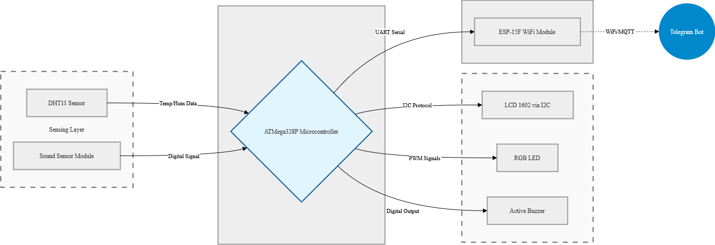  System Architecture Block Diagram 