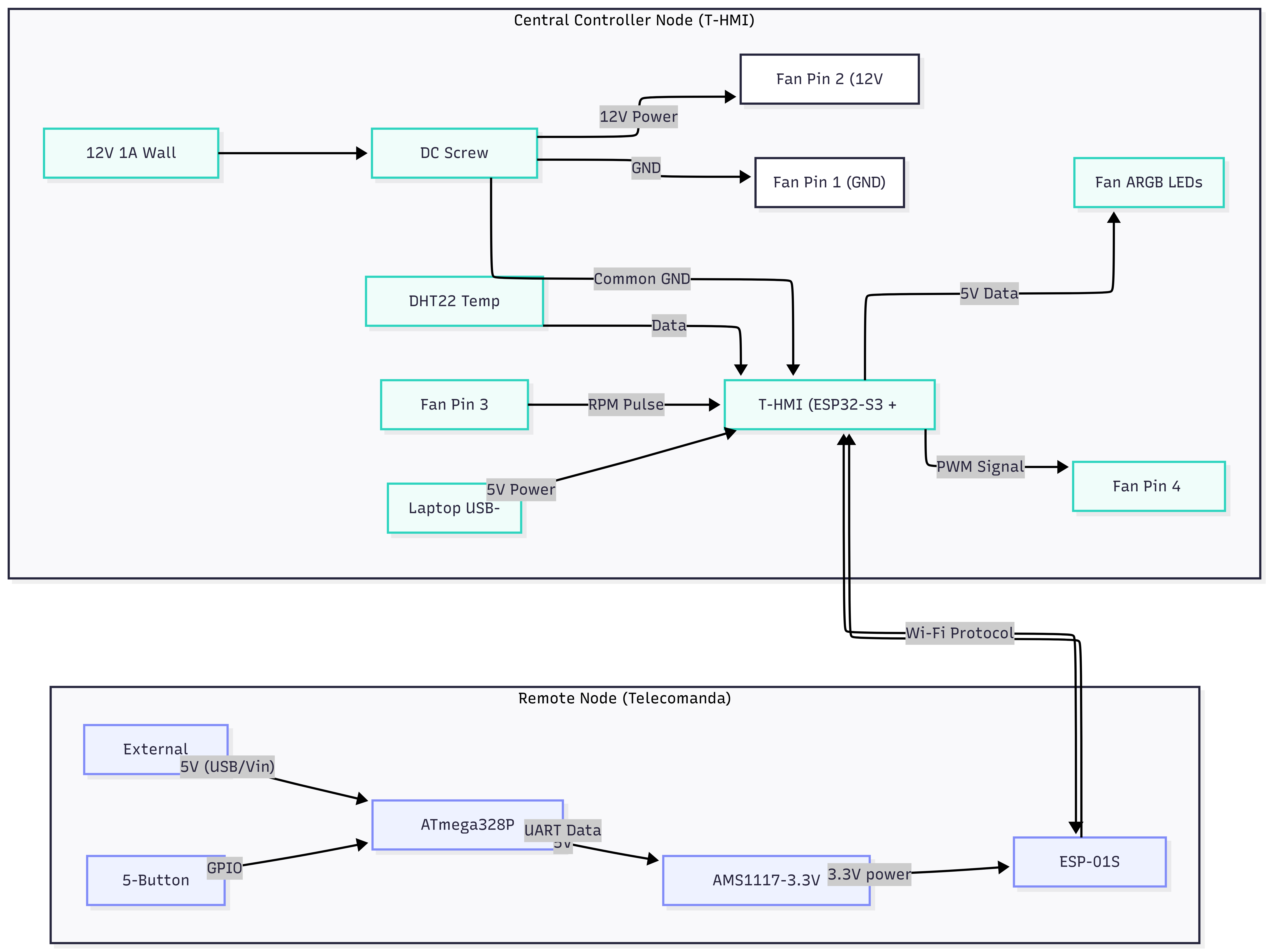 pm:prj2026:jan.vaduva:remote_node_to_central_node.png