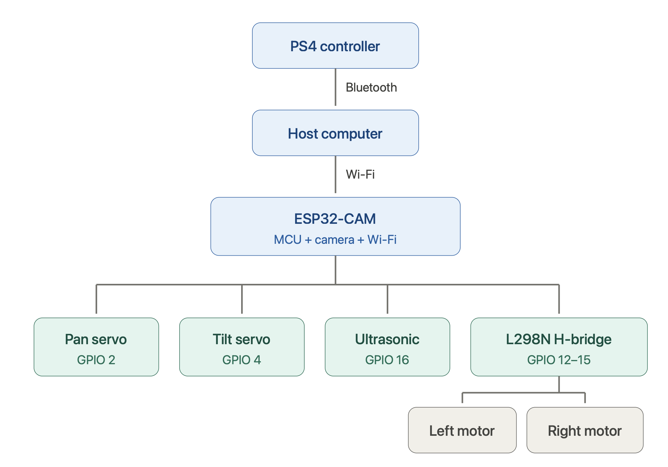 pm:prj2026:jan.vaduva:scout_rover_diagram.png