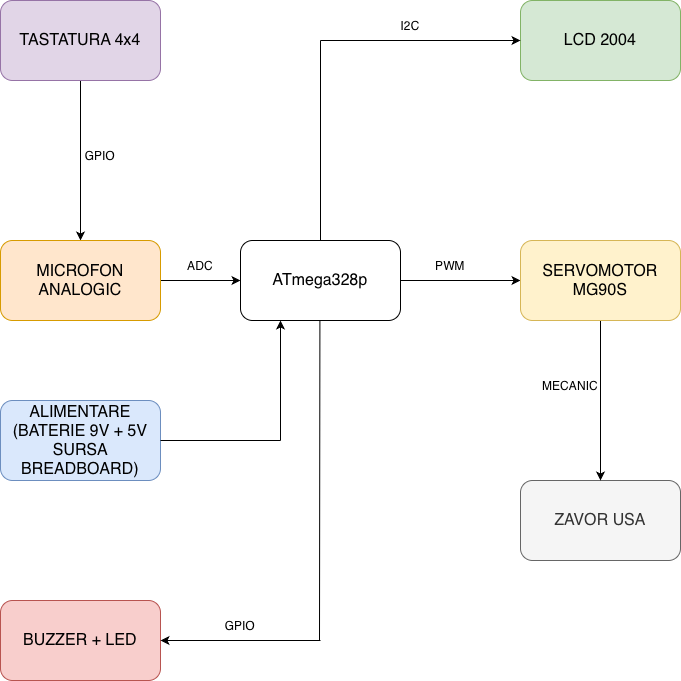 pm:prj2026:mihnea.dinica:schema_bloc.png