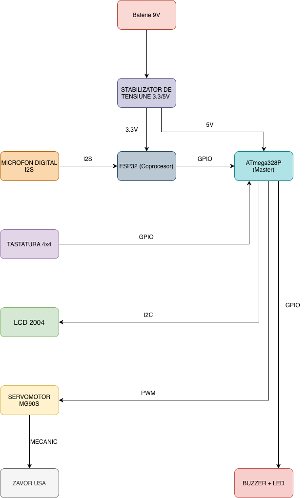pm:prj2026:mihnea.dinica:seif_schema.png