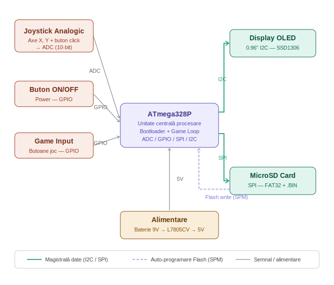 pm:prj2026:tarik_ilhan.omer:schema_bloc_consola_retro_2_.png