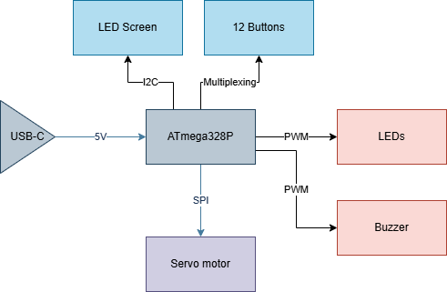 pm:prj2026:tarik_ilhan.omer:schema_bloc_cristian_bondoc.drawio.png