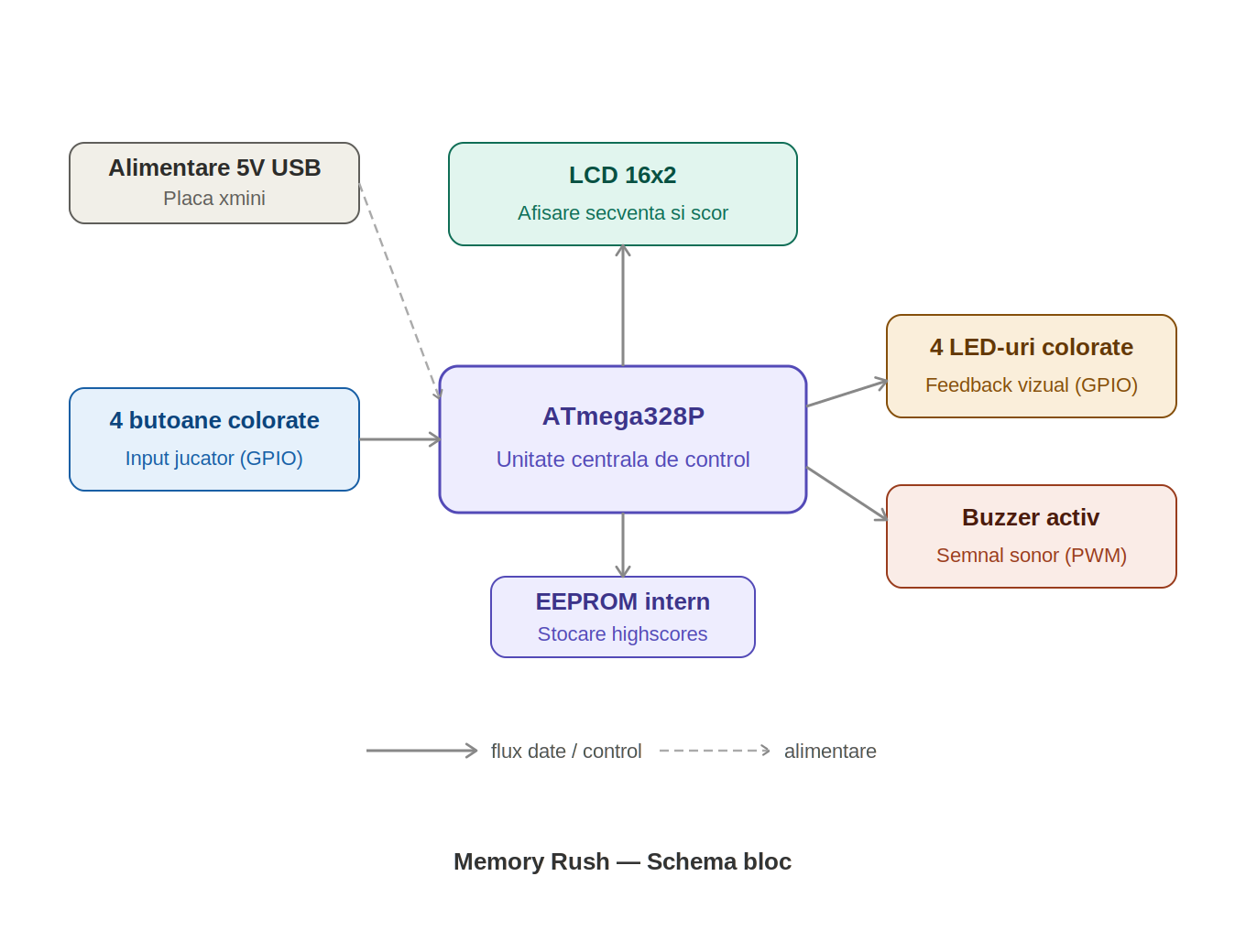 pm:prj2026:tarik_ilhan.omer:schema_bloc_memory_rush.png