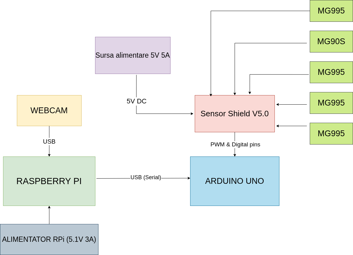  Schema Bloc a Sistemului 