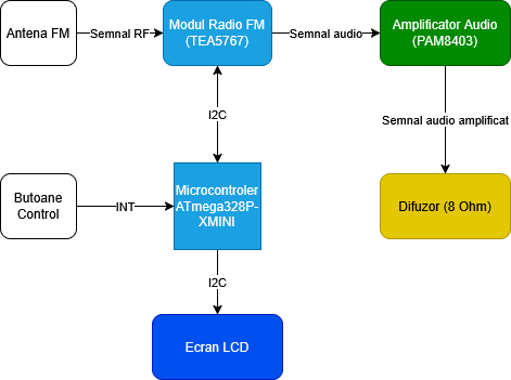 pm:prj2026:tarik_ilhan.omer:schema_bloc_radio.png