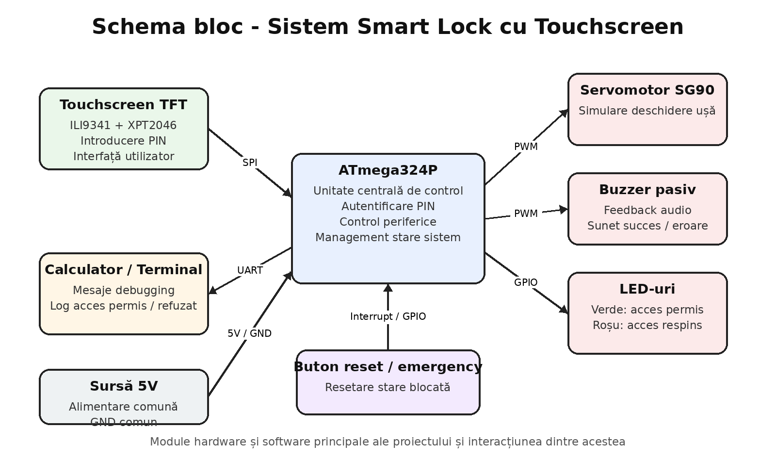 pm:prj2026:tarik_ilhan.omer:schema_bloc_smart_lock.png