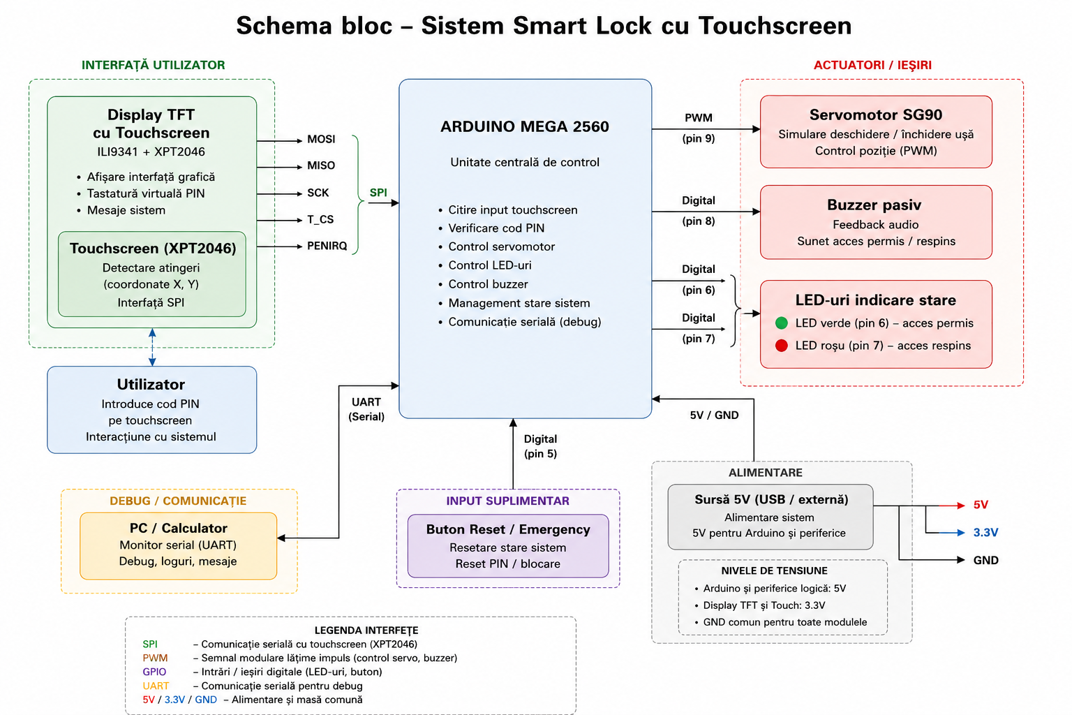 pm:prj2026:tarik_ilhan.omer:schema_bloc_smart_lock1.png