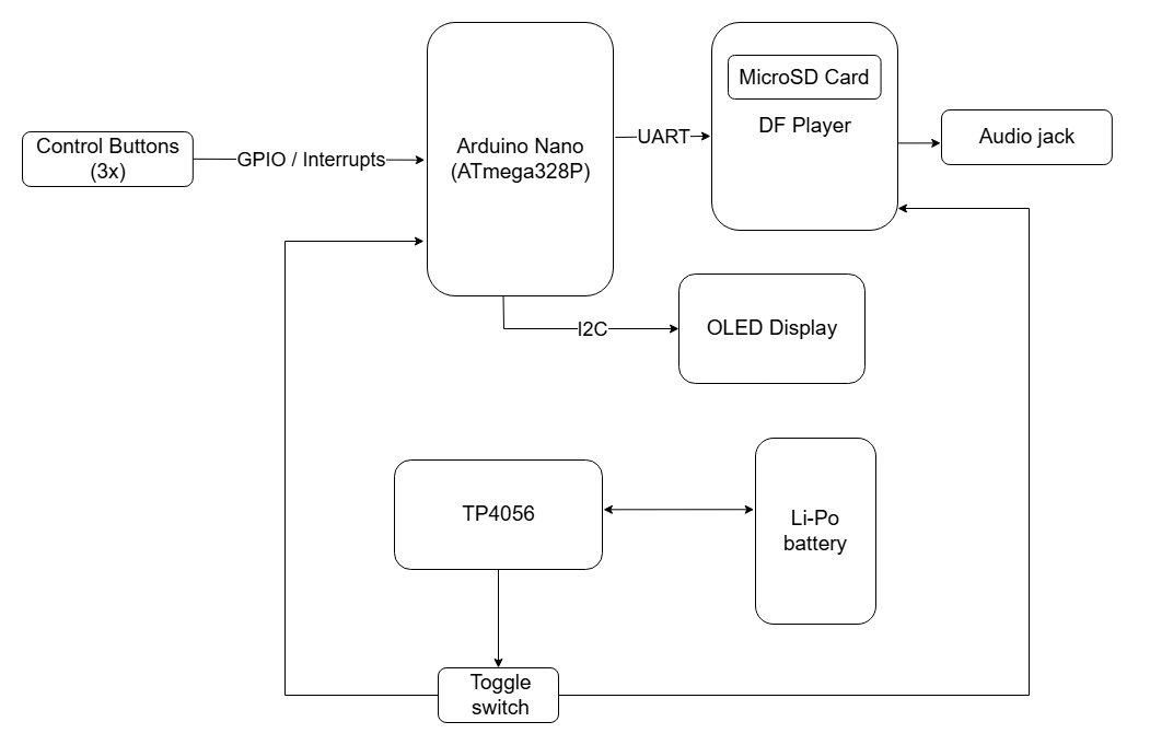 pm:prj2026:theodor_ioan.buliga:block_diagram.png