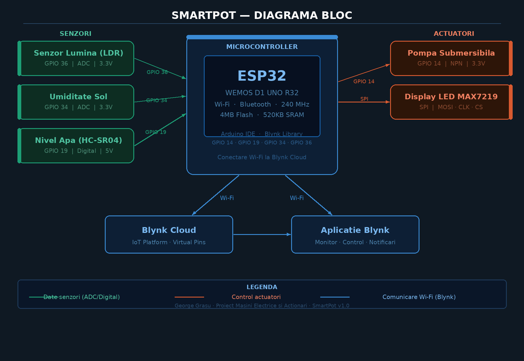 pm:prj2026:theodor_ioan.buliga:smartpot_diagrama_bloc.png