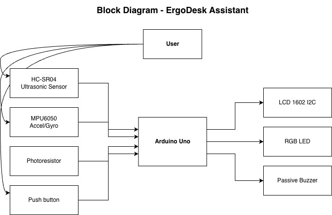 pm:prj2026:victor.stoica0203:block_diagram_ergodeskassistant.png