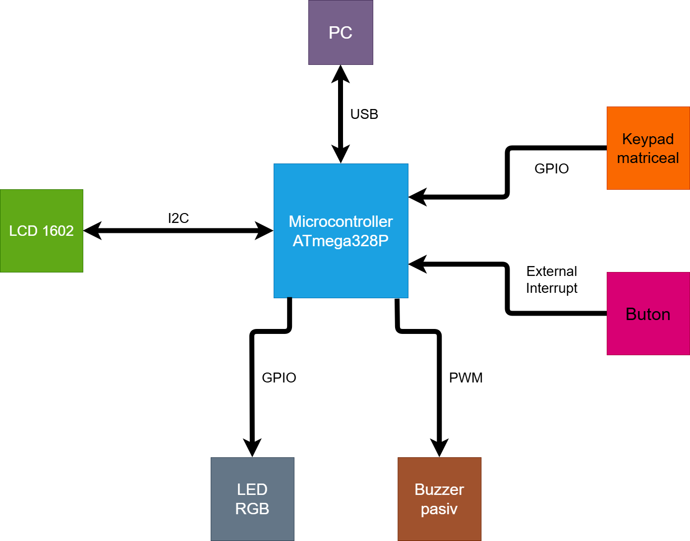 pm:prj2026:victor.stoica0203:diagrama_bloc_cu_buton_19_cosminel.drawio.png