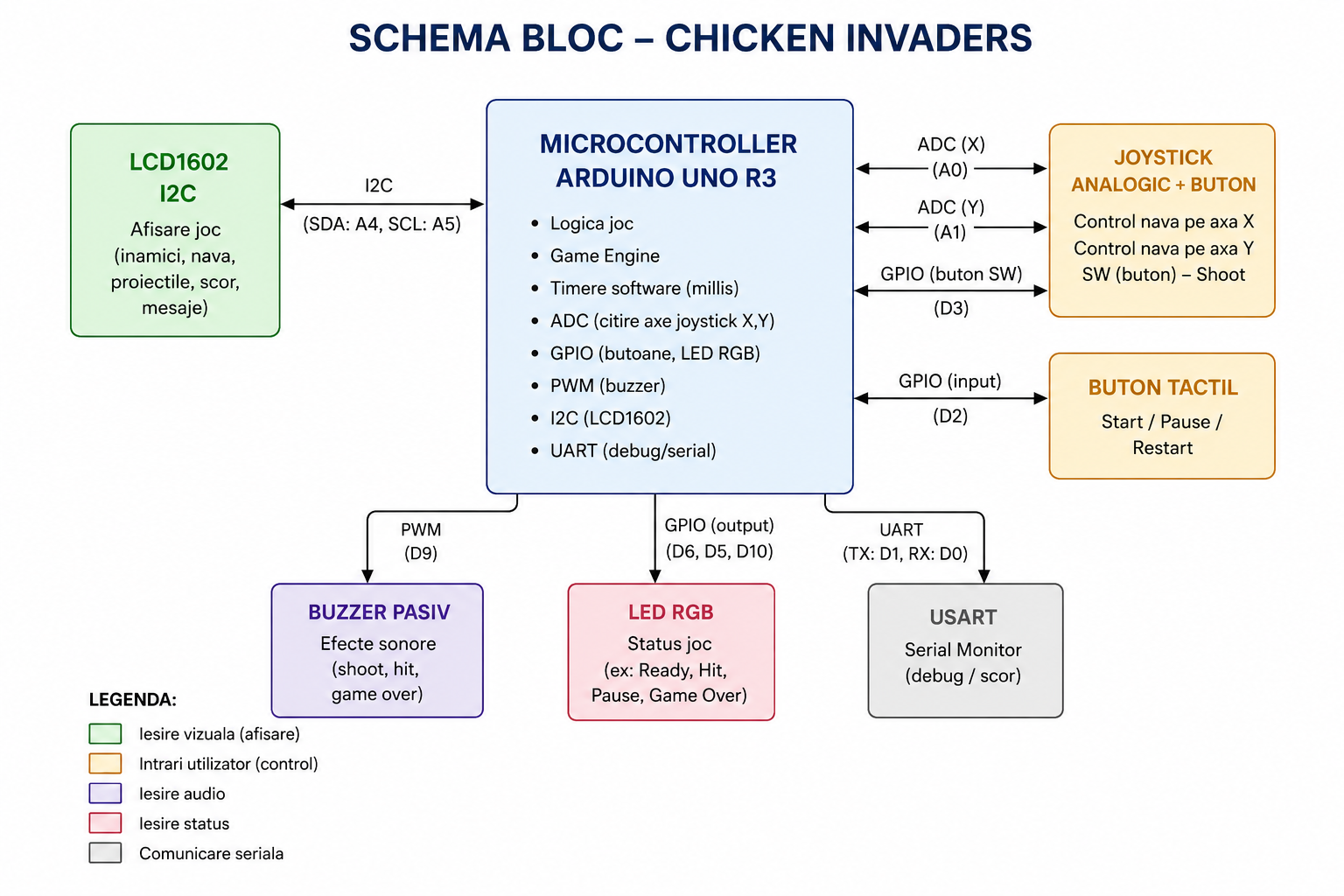 pm:prj2026:victor.stoica0203:schema_bloc_chicken_invaders_uno.png
