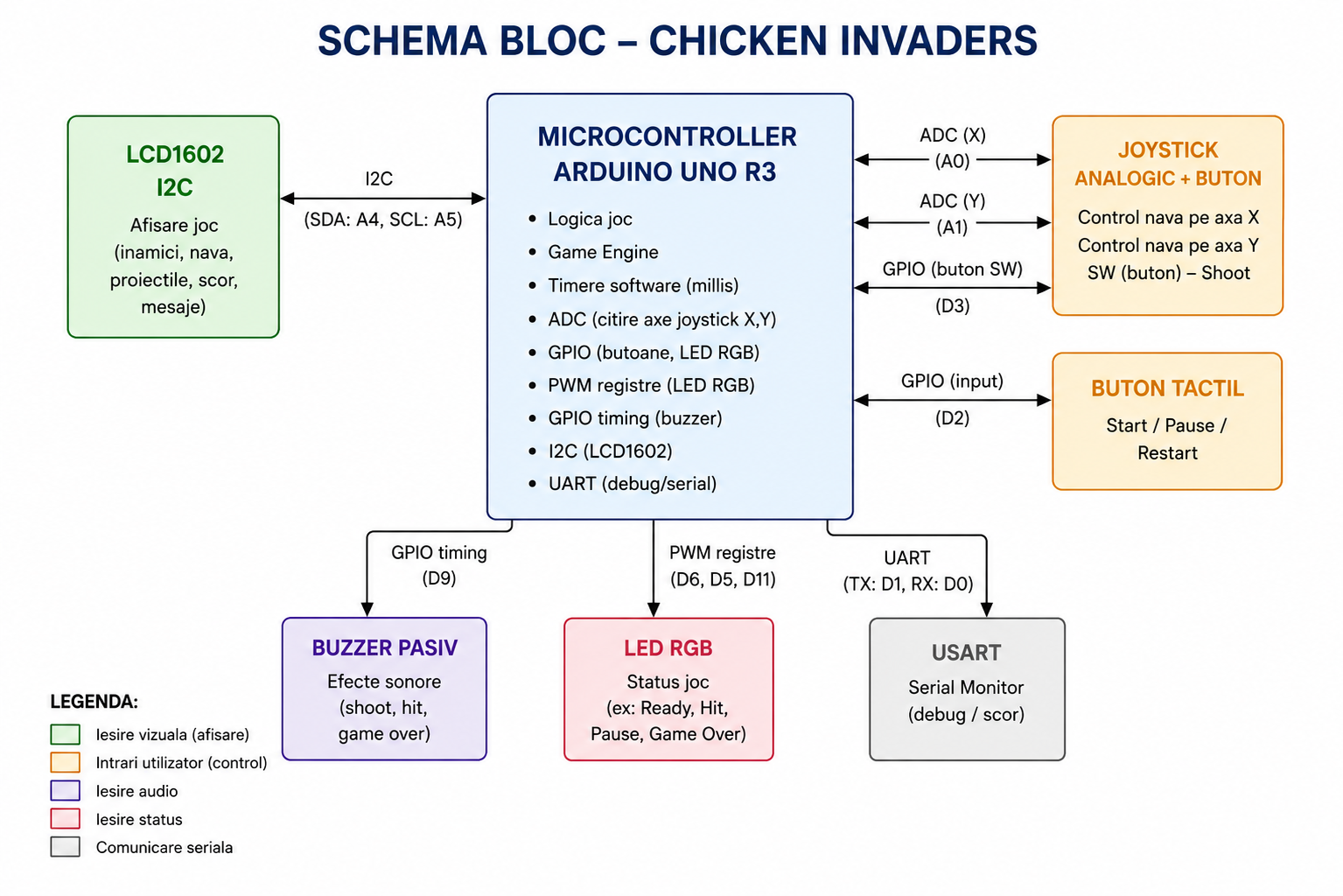 pm:prj2026:victor.stoica0203:schema_bloc_chicken_invaders_uno_v2.png