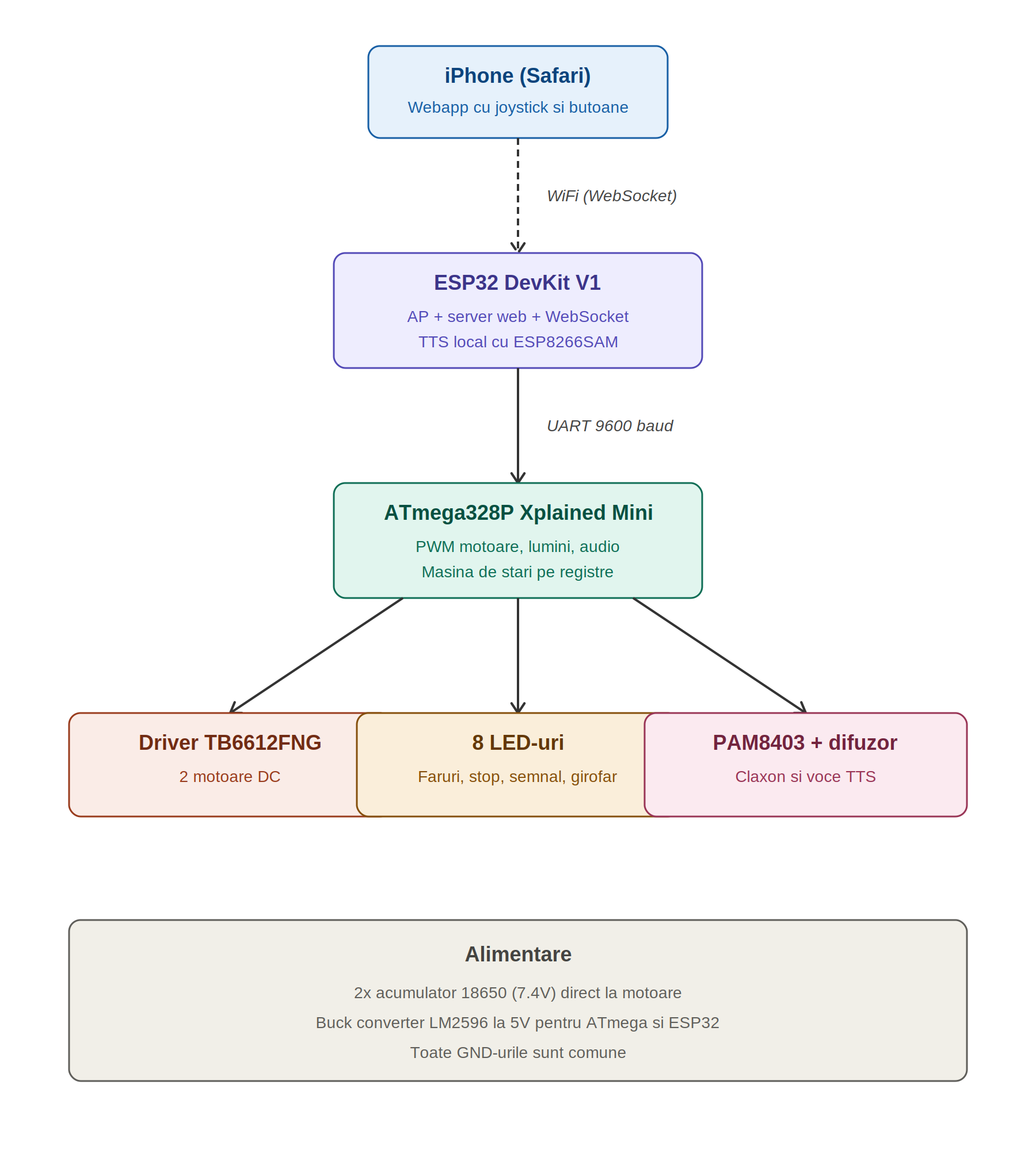 pm:prj2026:victor.stoica0203:schema_bloc_huzum_petrisor.png