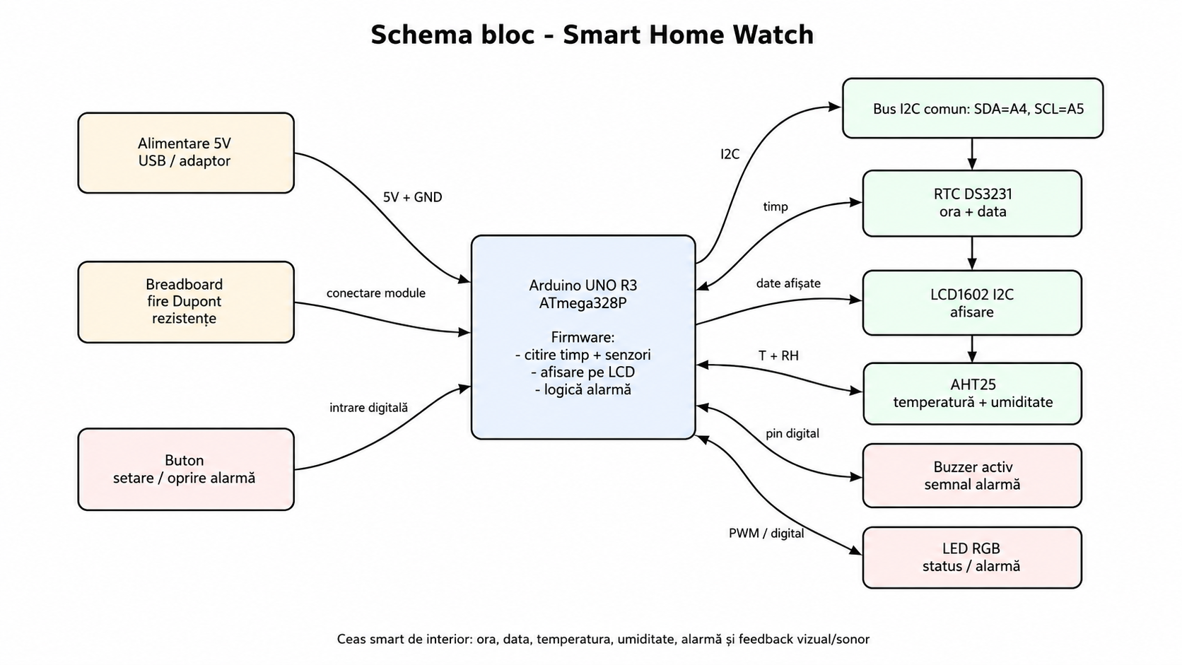  Schema Bloc Smart Home Watch