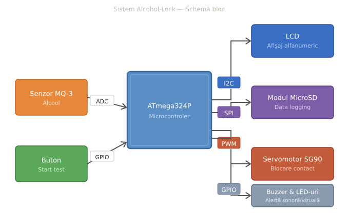 Schema Bloc Alcohol-Lock