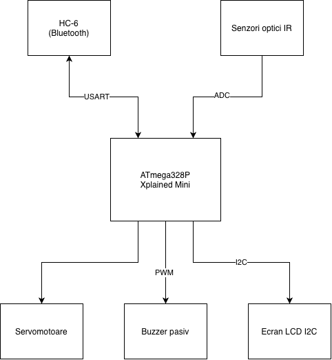 pm:prj2026:vlad.radulescu2901:anton_rares-schema_bloc.drawio.png