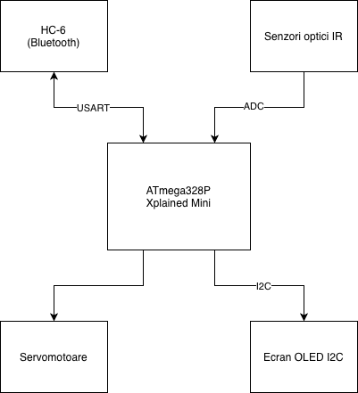 pm:prj2026:vlad.radulescu2901:pm_schema_finala_rares_a.drawio.png