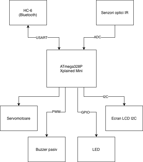 pm:prj2026:vlad.radulescu2901:schema2_rares-anton.drawio.png