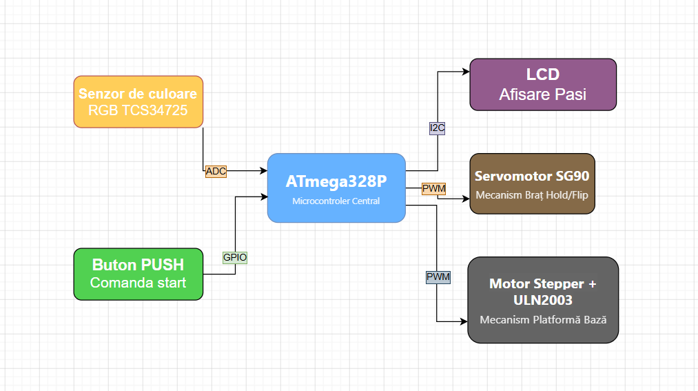 pm:prj2026:vlad.radulescu2901:schema_bloc_andrei_simion.png