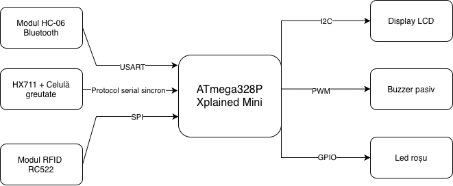 pm:prj2026:vlad.radulescu2901:schema_bloc_istrate_alexandru.png