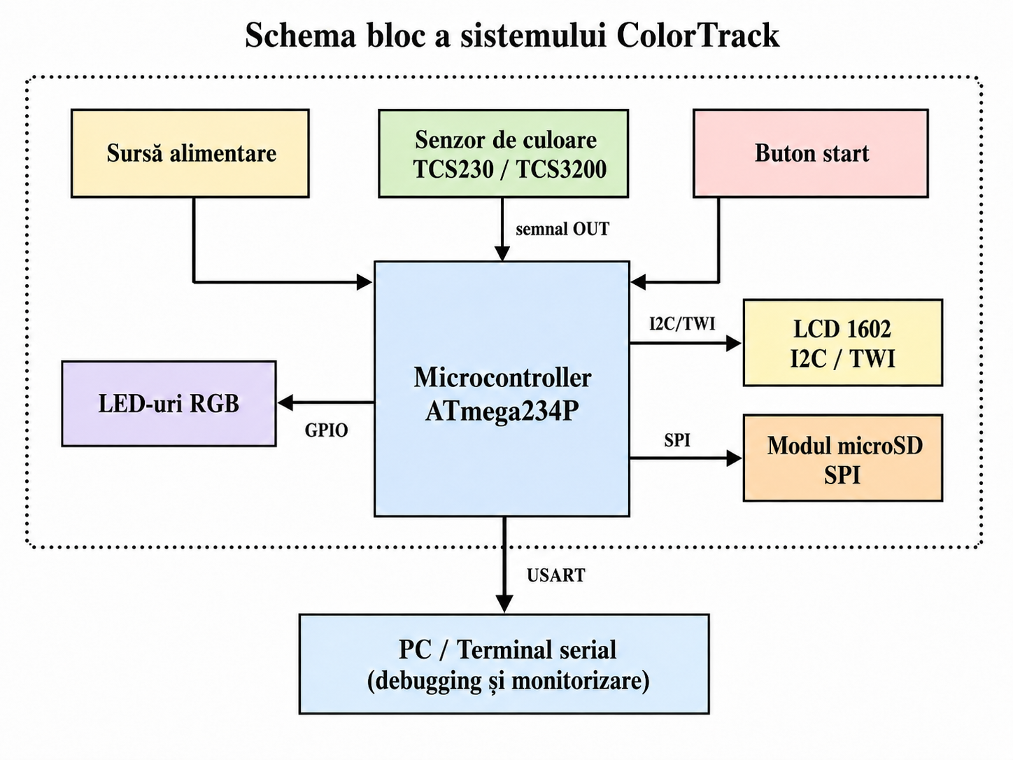 pm:prj2026:vlad.radulescu2901:schema_mea_bloc.png