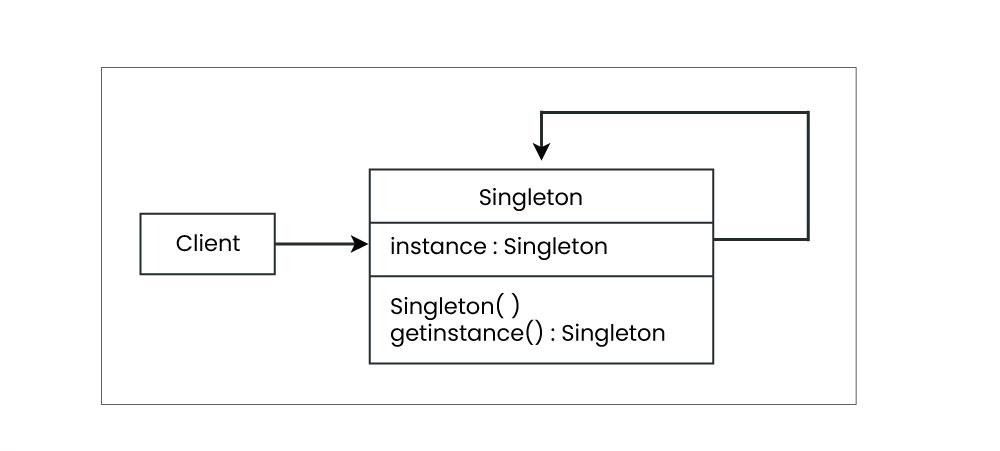 poo-ca-cd:laboratoare:design-patterns-part-one:singleton.jpg