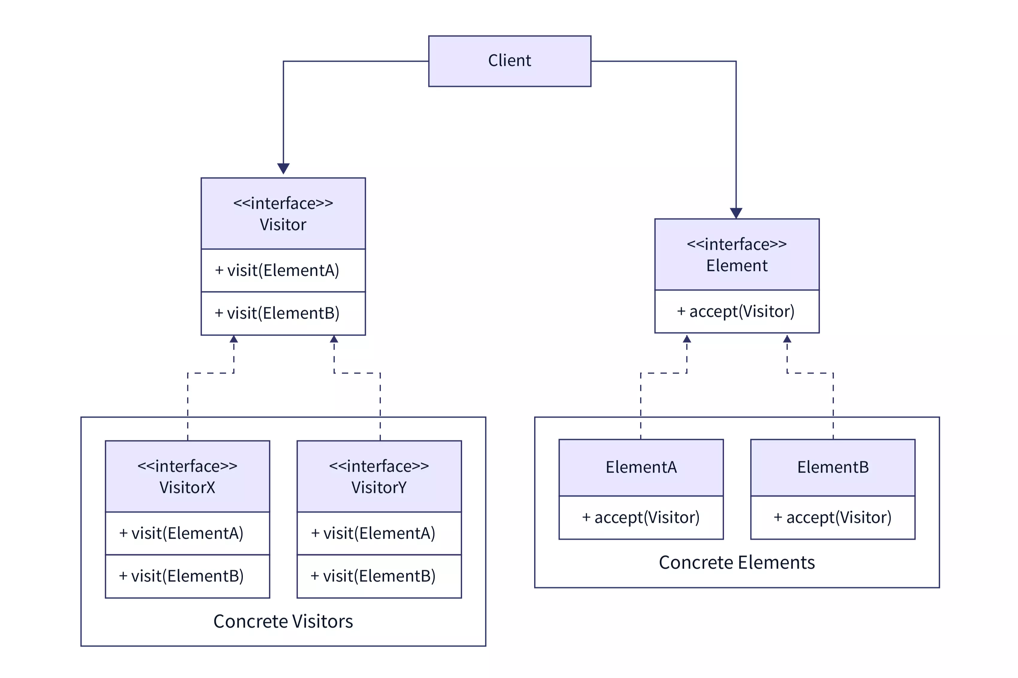poo-ca-cd:laboratoare:design-patterns-part-one:visitor.png