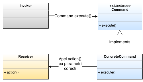 Diagrama de stări pentru Command Pattern