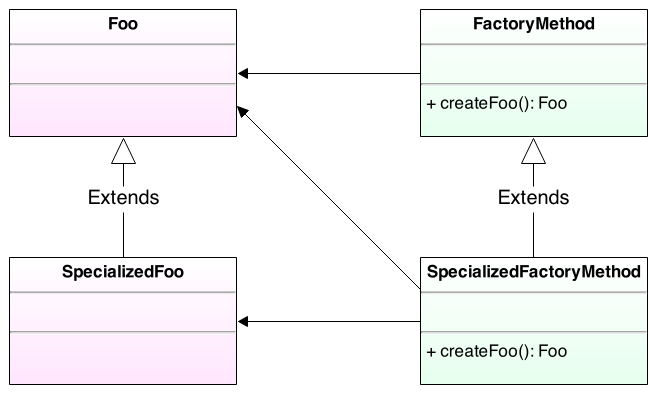 Diagrama de clase pentru Factory Method