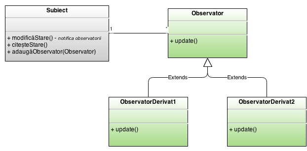  Diagrama de clase pentru Observer Pattern 