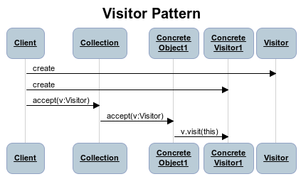 Interacțiunile dintre componentele pattern-ului Visitor 