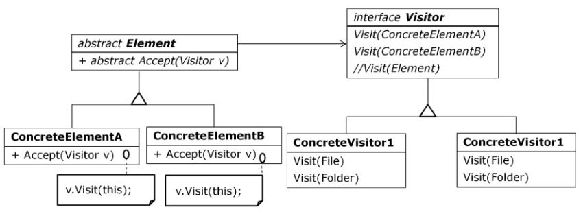  Diagrama Visitor