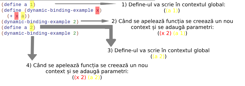 pp:19:laboratoare:racket:dynamic-binding-example.png