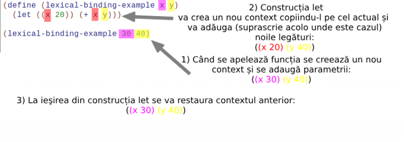 pp:22:laboratoare:racket:lexical-binding-example.png