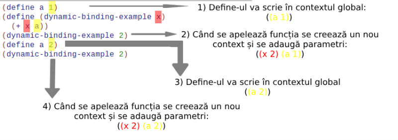 pp:26:laboratoare:racket:img:legare:dynamic-binding-example.png