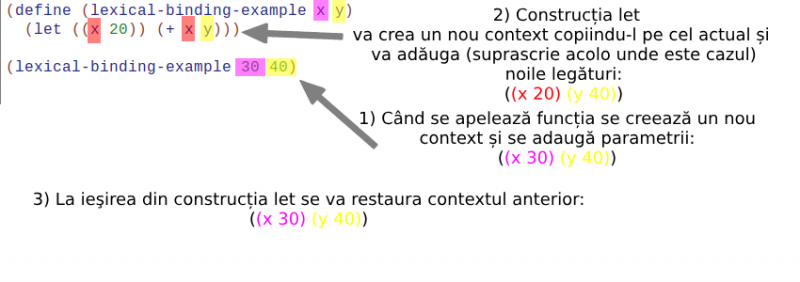 pp:26:laboratoare:racket:img:legare:lexical-binding-example.png