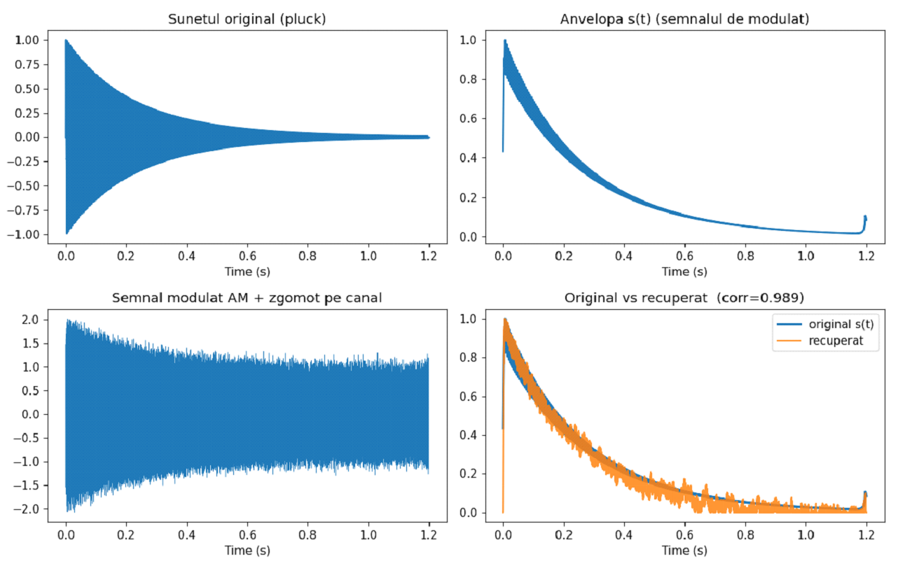ps:labs_python:ex2_amp_modulation.png