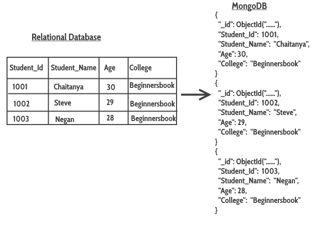 pw:laboratoare:format_mapping_relational_database_to_mongodb.jpg