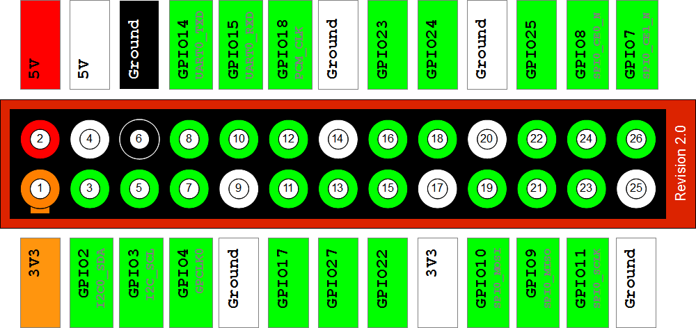 si:lab:2013:raspberry-pi-gpio-layout-revision-2.png