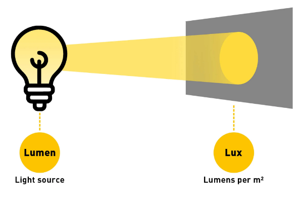 si:laboratoare:lumen_vs_lux.png