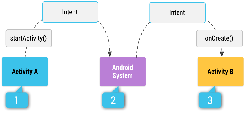https://developer.android.com/guide/components/intents-filters#java