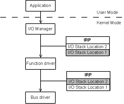 so2:laboratoare:io-manager_driver-stack_irp-flow.png
