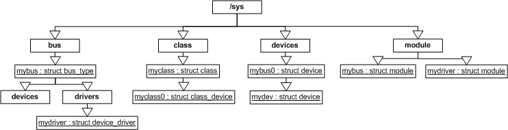 laboratoare-plug_and_play-sysfs.png