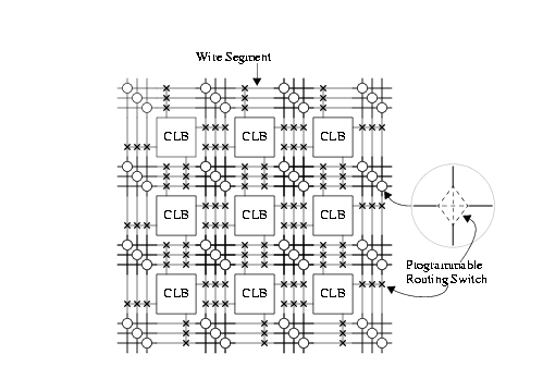 Structura internă a unui FPGA