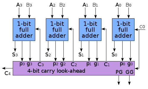 4-bit_carry_lookahead_adder.svg.png