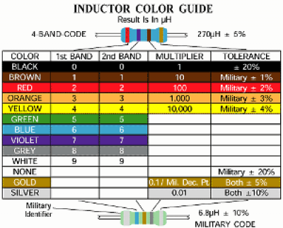 tsc:laboratoare:01:inductor-color-guide-2.png